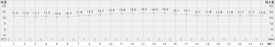 伏木(>2021年04月23日)のアメダスグラフ