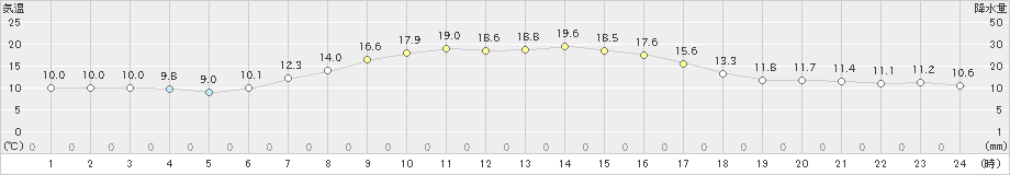 かほく(>2021年04月23日)のアメダスグラフ