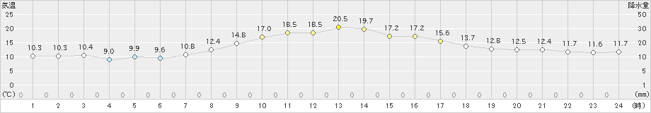 生駒山(>2021年04月23日)のアメダスグラフ