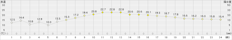 堺(>2021年04月23日)のアメダスグラフ