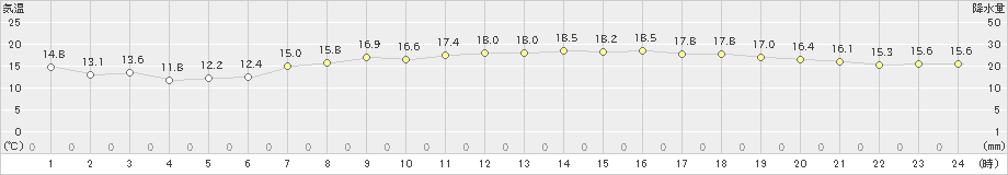 関空島(>2021年04月23日)のアメダスグラフ