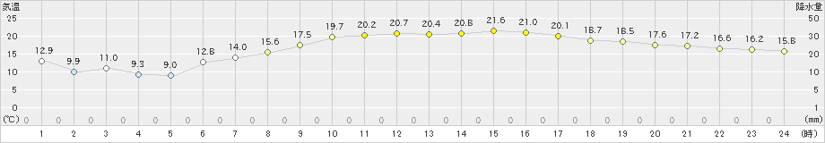 熊取(>2021年04月23日)のアメダスグラフ