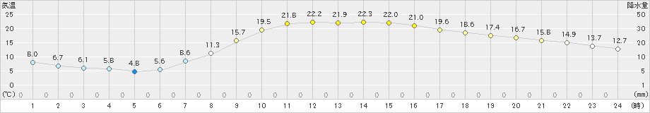 上郡(>2021年04月23日)のアメダスグラフ