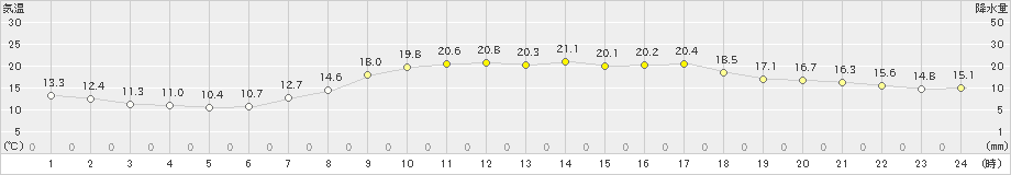 三木(>2021年04月23日)のアメダスグラフ