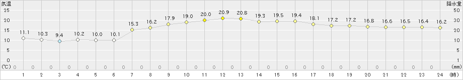 洲本(>2021年04月23日)のアメダスグラフ