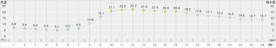 清水(>2021年04月23日)のアメダスグラフ