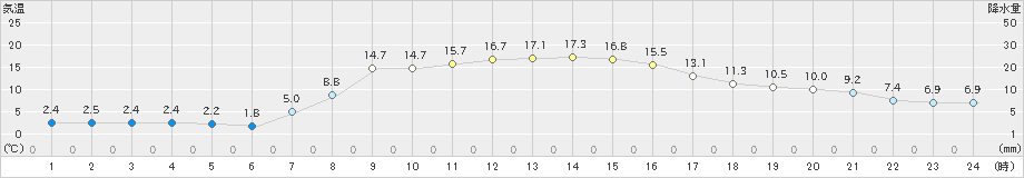 上長田(>2021年04月23日)のアメダスグラフ