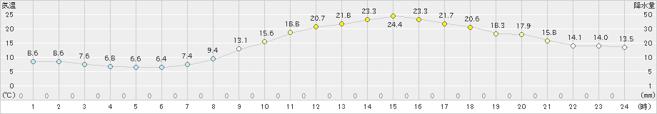 久世(>2021年04月23日)のアメダスグラフ