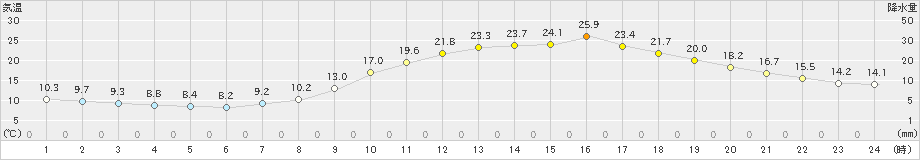 高梁(>2021年04月23日)のアメダスグラフ