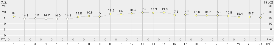 竹原(>2021年04月23日)のアメダスグラフ