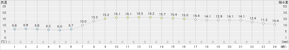 青谷(>2021年04月23日)のアメダスグラフ