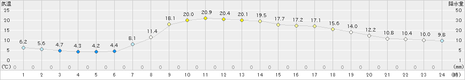 岩井(>2021年04月23日)のアメダスグラフ