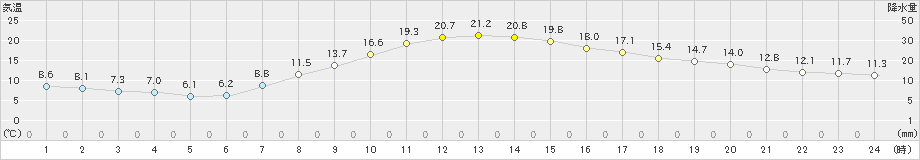 鳥取(>2021年04月23日)のアメダスグラフ