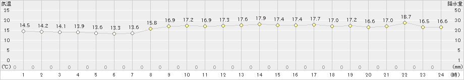 長浜(>2021年04月23日)のアメダスグラフ