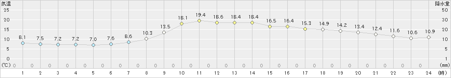 本川(>2021年04月23日)のアメダスグラフ