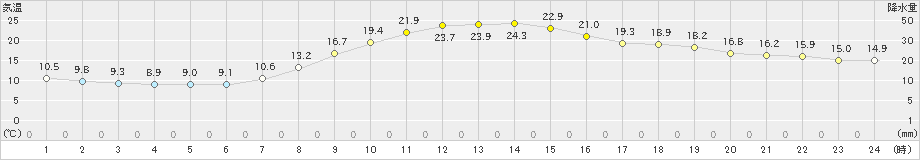 大栃(>2021年04月23日)のアメダスグラフ