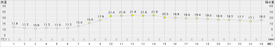 後免(>2021年04月23日)のアメダスグラフ