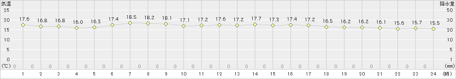 室戸岬(>2021年04月23日)のアメダスグラフ