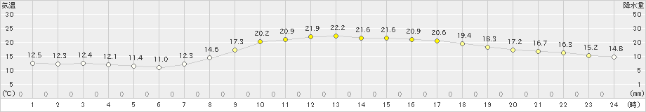 院内(>2021年04月23日)のアメダスグラフ