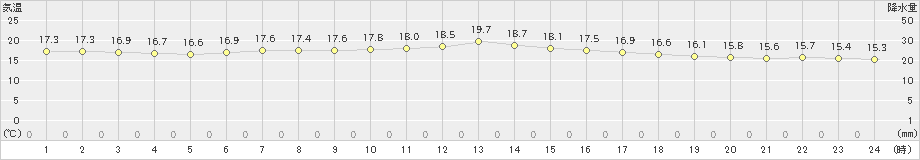 厳原(>2021年04月23日)のアメダスグラフ