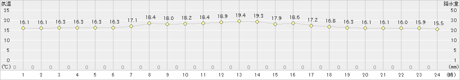 芦辺(>2021年04月23日)のアメダスグラフ