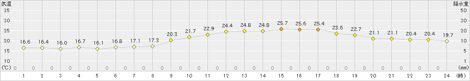 三角(>2021年04月23日)のアメダスグラフ