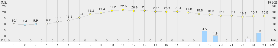 高鍋(>2021年04月23日)のアメダスグラフ