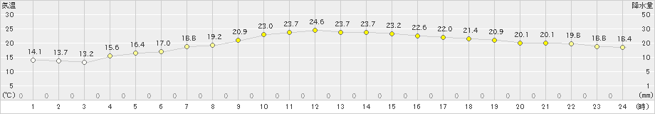 喜入(>2021年04月23日)のアメダスグラフ