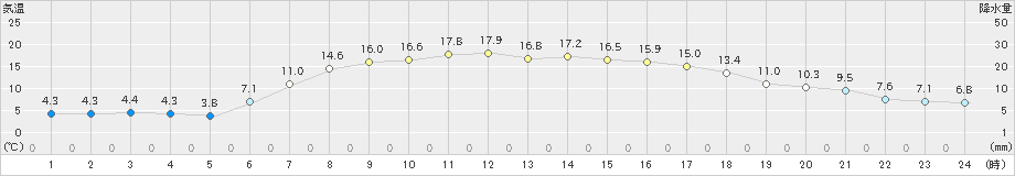 志比内(>2021年04月24日)のアメダスグラフ