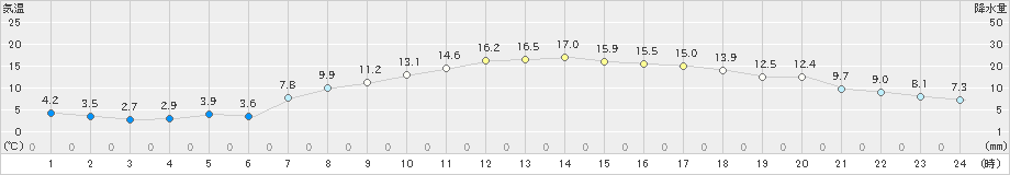 新篠津(>2021年04月24日)のアメダスグラフ