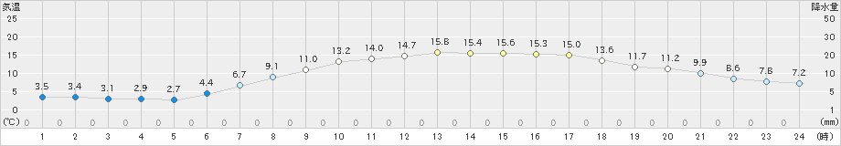 江別(>2021年04月24日)のアメダスグラフ