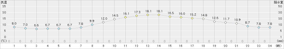 札幌(>2021年04月24日)のアメダスグラフ