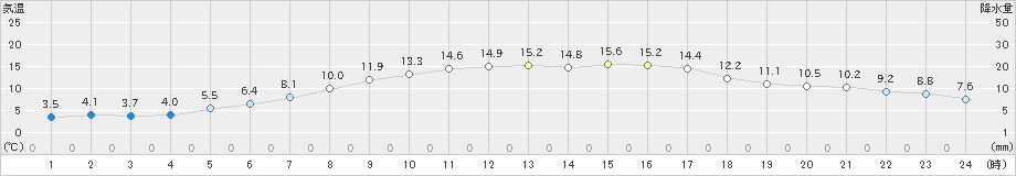 長沼(>2021年04月24日)のアメダスグラフ