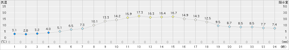 夕張(>2021年04月24日)のアメダスグラフ