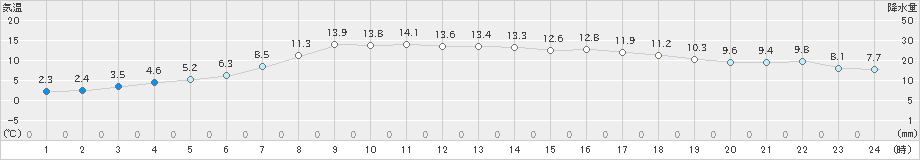 共和(>2021年04月24日)のアメダスグラフ