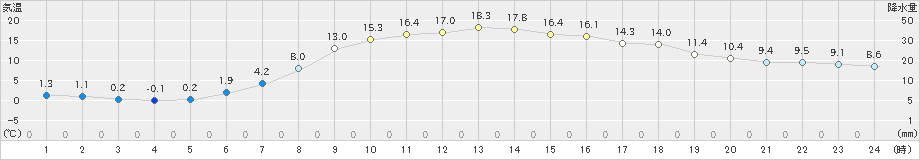 蘭越(>2021年04月24日)のアメダスグラフ