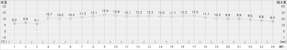 寿都(>2021年04月24日)のアメダスグラフ