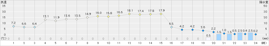 雄武(>2021年04月24日)のアメダスグラフ