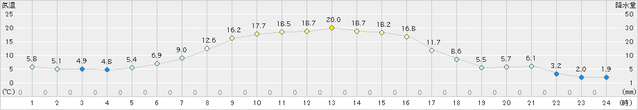 女満別(>2021年04月24日)のアメダスグラフ