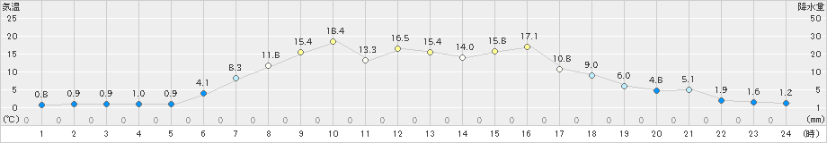 斜里(>2021年04月24日)のアメダスグラフ