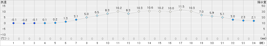 羅臼(>2021年04月24日)のアメダスグラフ