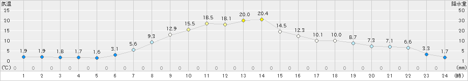 中標津(>2021年04月24日)のアメダスグラフ