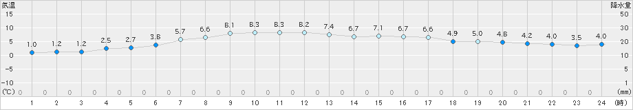 納沙布(>2021年04月24日)のアメダスグラフ