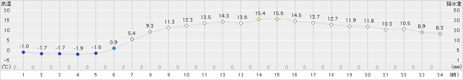 鶴居(>2021年04月24日)のアメダスグラフ