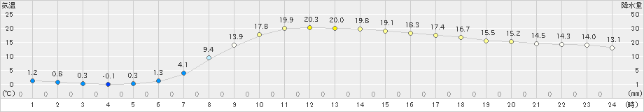 新得(>2021年04月24日)のアメダスグラフ