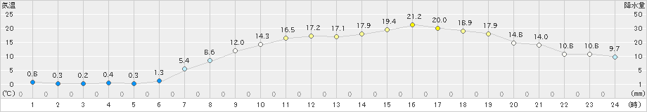 浦幌(>2021年04月24日)のアメダスグラフ