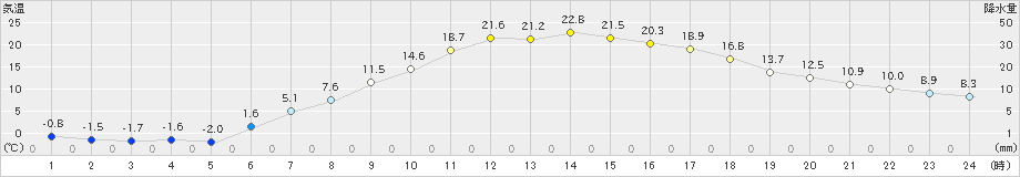 糠内(>2021年04月24日)のアメダスグラフ