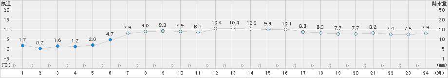 日高門別(>2021年04月24日)のアメダスグラフ