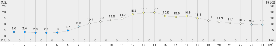 北斗(>2021年04月24日)のアメダスグラフ