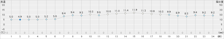 熊石(>2021年04月24日)のアメダスグラフ